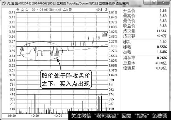 兔宝宝分时走势图1