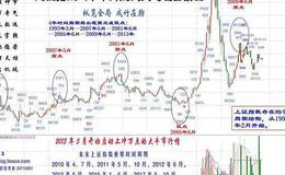 大智慧逆市飘红指标公式源码最新解读