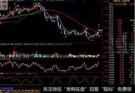 大智慧MACD牛牛牛指标