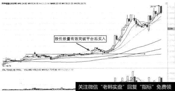 股价放量有效突破平台后买入图