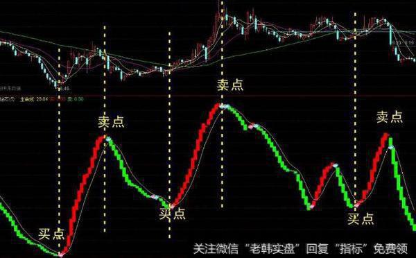 通达信金粉波动指标公式源码详解