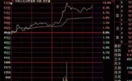 大智慧只做大行情主图指标公式源码最新解析