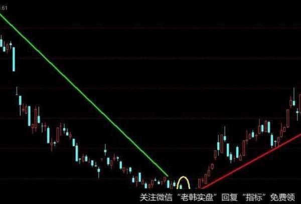 大智慧黄金分割+数浪+压力支撑主图指标