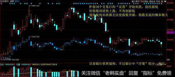 今日指数阶段见底的概率有80%