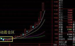 大智慧零滞后MACD指标公式源码详述