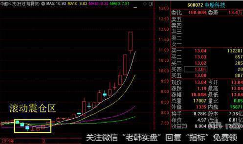 大智慧零滞后MACD指标