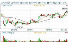 大智慧猴王出世+<em>选股指标</em>公式源码最新分析