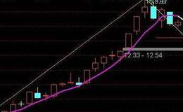 通达信涨停研究排序指标公式源码详解