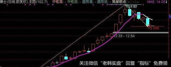 通达信涨停研究排序指标公式源码详解