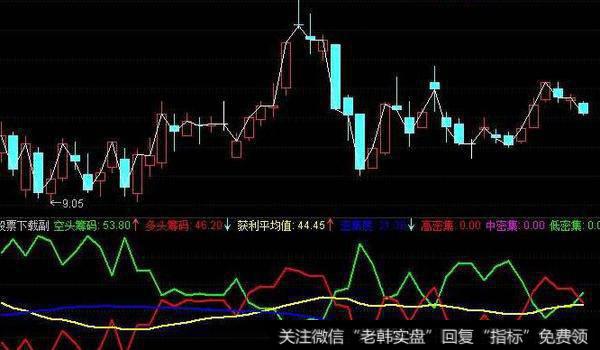 通达信全能分时主图指标公式源码详解