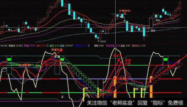 通达信圆形突破主图指标公式源码详解