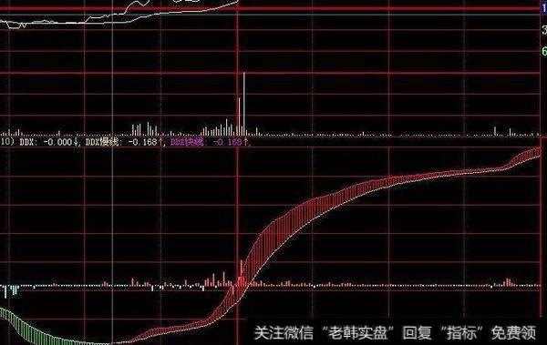 通达信<a href='/cgjq/289656.html'>炒股</a>养家主图指标公式源码详解