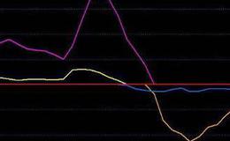 通达信飓风眼副图指标公式源码详解