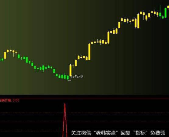 通达信等价分割主图指标公式源码详解