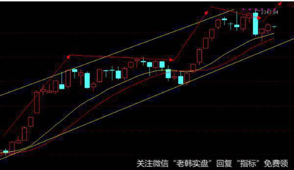 大智慧薛斯通道主图指标