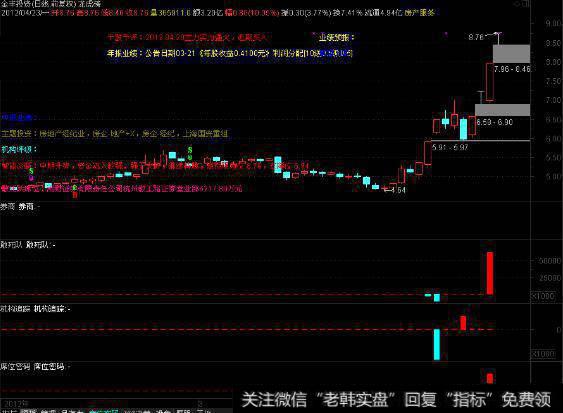 大智慧画出顶底线主图指标