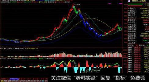 大智慧分时高低通道指标