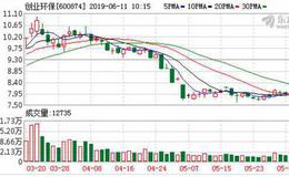 创业环保：融资净偿还821.7万元，占当日成交额27.58%（06-10）