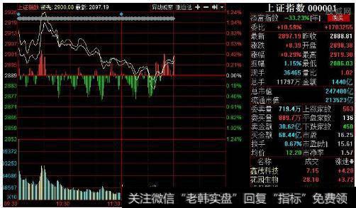 大智慧不亏<a href='/tongdaxin/280689.html'>操盘线</a>主图指标