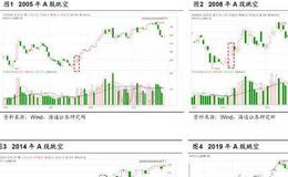 [荀玉根谈股]市场短期调整还未结束，但中期向好趋势不变