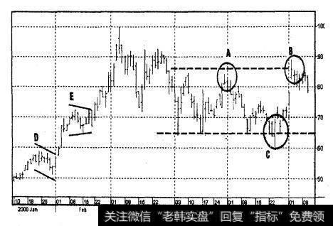 德克萨斯仪器设备公司（TXN）（2000年1月-2000年6月，日线）