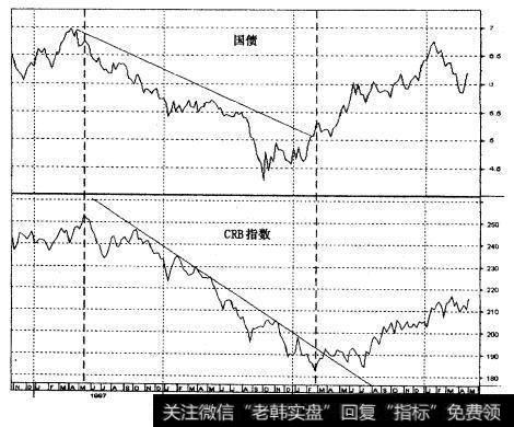 10年期国债与CM指数1997年1月-2000年4月（日线）