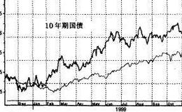 石油与利率之间有什么关系？