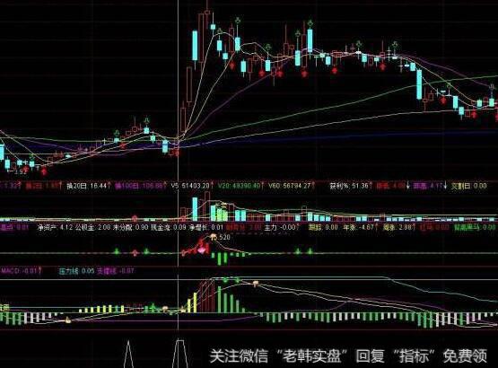 通达信真正能用的MACD指标公式源码详解