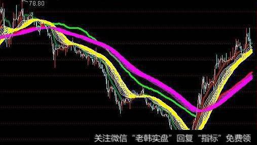 通达信强势抓大牛指标公式源码详解