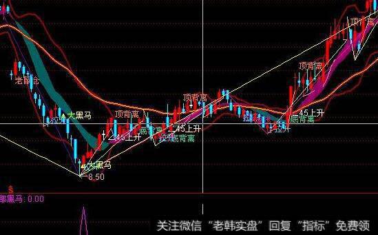 通达信冲天火箭指标公式源码详解