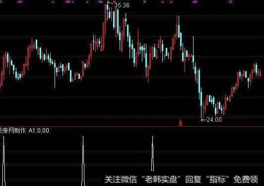 通达信春笋<a href='/tongdaxin/286635.html'>选股指标</a>公式源码详解