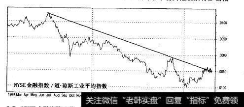 MYSE金融指数对道•琼斯工业平均指数的比率1998年3月-2000年4月（日线）