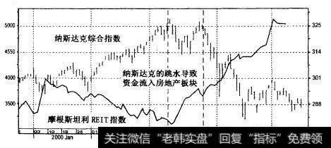 纳斯达克综合指数对摩根斯坦利 REIT指数2000年1-5月（日线）