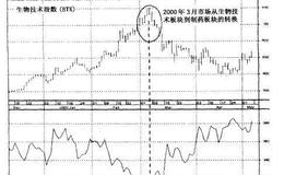  生物技术指数（BTX）对制药指数（DRG）的<em>趋势图</em>是什么样的？