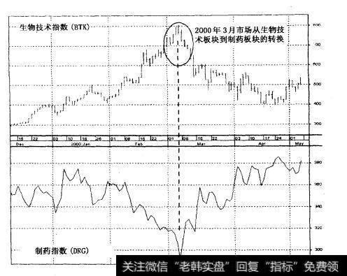 生物技术指数（BTX）对制药指数（DRG） 2000年1-5月（日线）