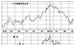 作为经济指标的商品对股票市场有什么影响？