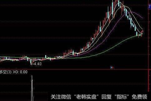 通达信MK战法指标公式源码详解