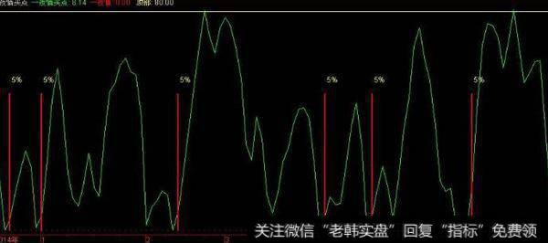 通达信<a href='/redianww/253058.html'>短线建仓</a>逃顶指标公式源码详解