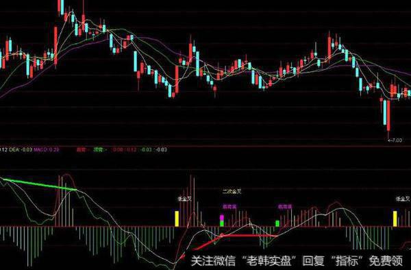 通达信肥罗波段主图指标公式源码详解