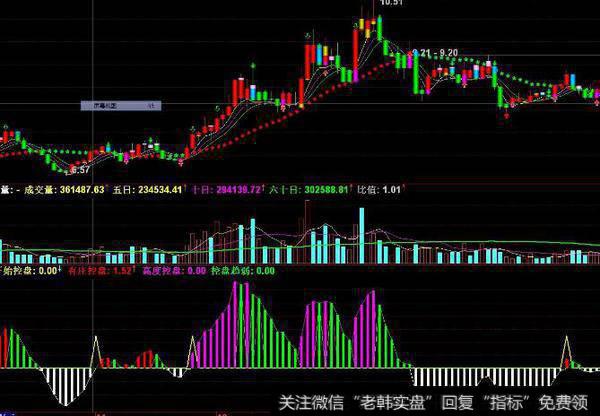 通达信精准埋伏涨停指标公式源码详解