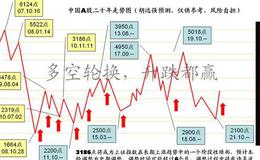 大智慧鹰眼捞钱主图指标公式源码最新解读