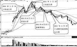 个股顶部卖点：股价走势