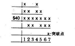 为什么点数图可以帮助交易者方便地计算出价格目标？