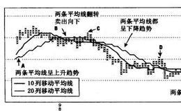 怎样识别股市中的移动平均线逆转？