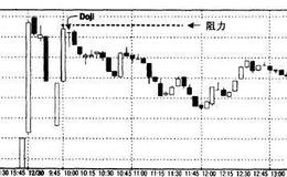 什么是股市的Doji？它对股市有什么作用？