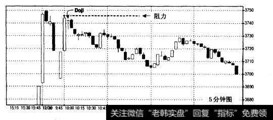 纳斯达克综合100指数1999年12月30日（5分钟线）