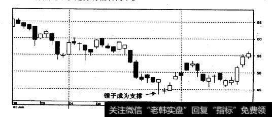 沃尔玛公司（WMT） 2000年1-3月（周线）