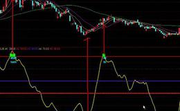 大智慧RSI+CCI+KD指标公式源码最新解析