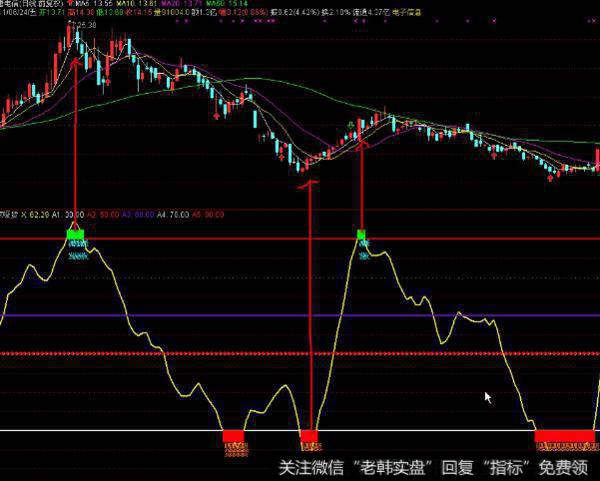 大智慧RSI+CCI+KD指标