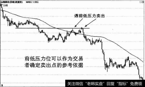 前低压力位和见顶K线形态,比葛南维第八大法则提前发出看跌的警告信号